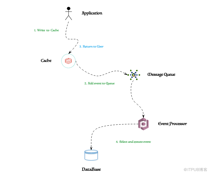 一文读懂 Redis 缓存系统