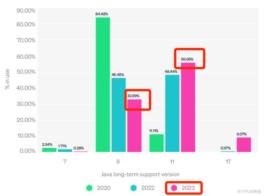 JDK8升级JDK11最全实践干货来了