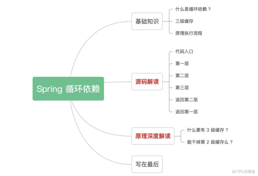 高频面试：Spring 如何解决循环依赖？