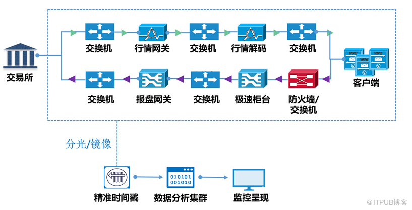 高频交易下证券公司交易系统的性能优化