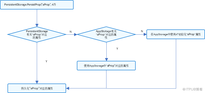 OpenHarmony持久化存储UI状态：PersistentStorage