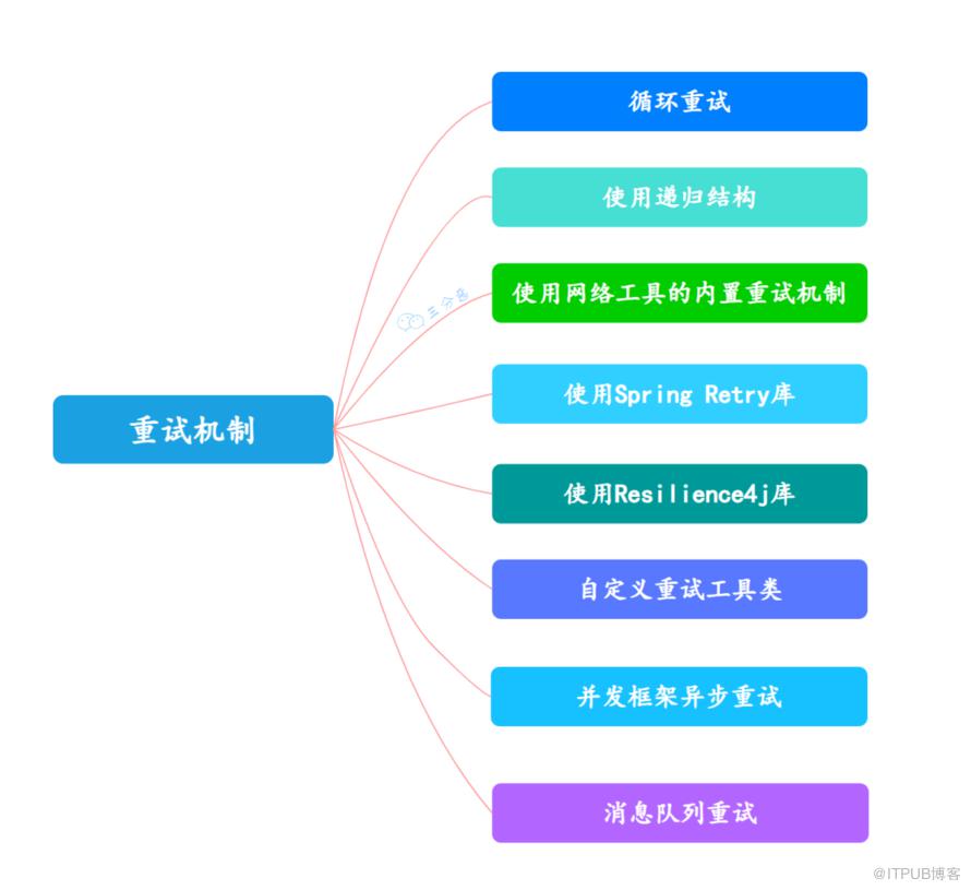 接口请求重试的8种方法，你用哪种？