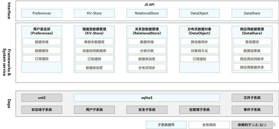 HarmonyOS数据管理与应用数据持久化（一）