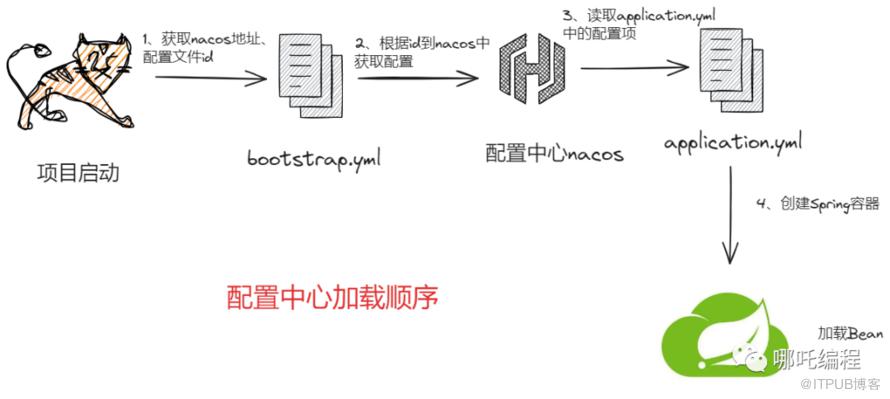实战：Nacos配置中心的Pull原理，附源码