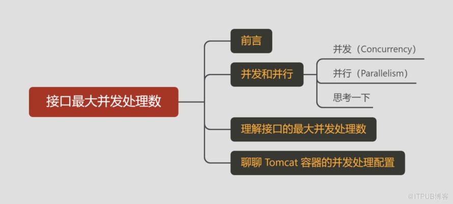 聊聊接口最大并发处理数