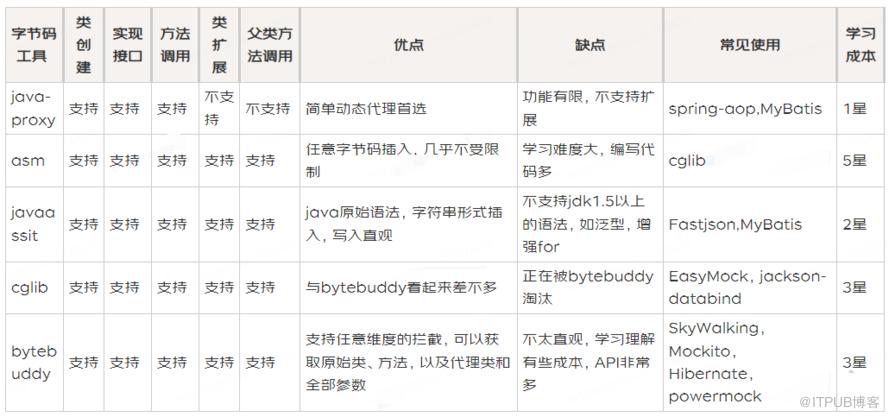 ASM字节码操作类库：打开java语言世界通往字节码世界的大门