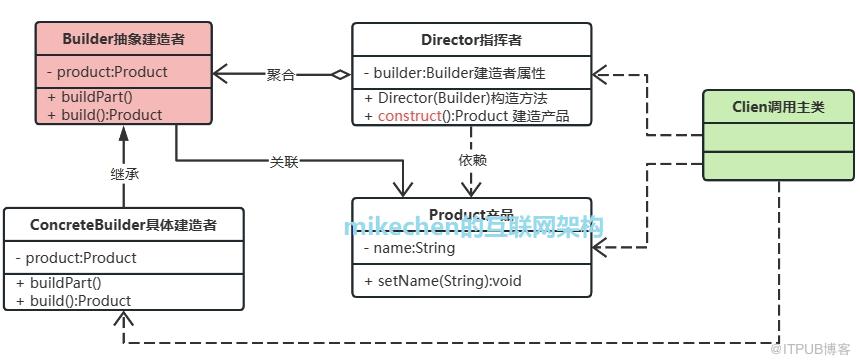 详解建造者模式（含图例、UML类图、源码示例等）