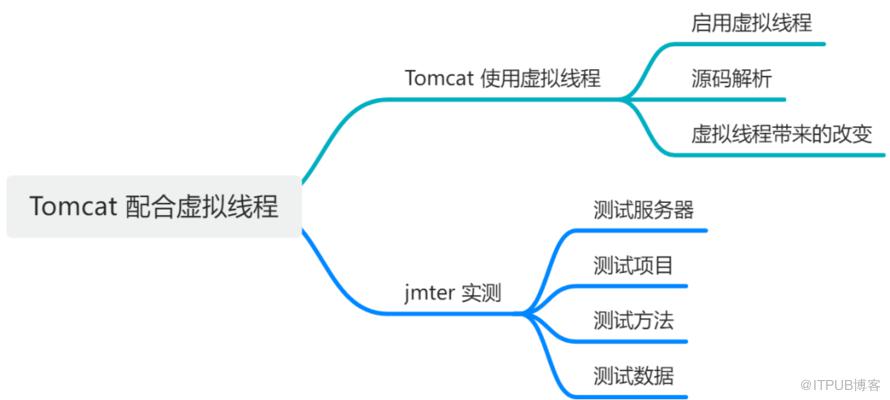 Tomcat 配合虚拟线程，一种新的编程体验
