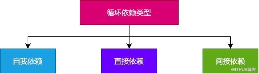 万字长文带你彻底吃透Spring循环依赖，堪称全网最全（文末福利）