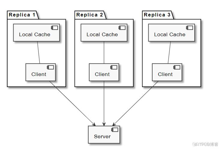 Spring Boot 3.2项目中使用缓存Cache的正确姿势！！!