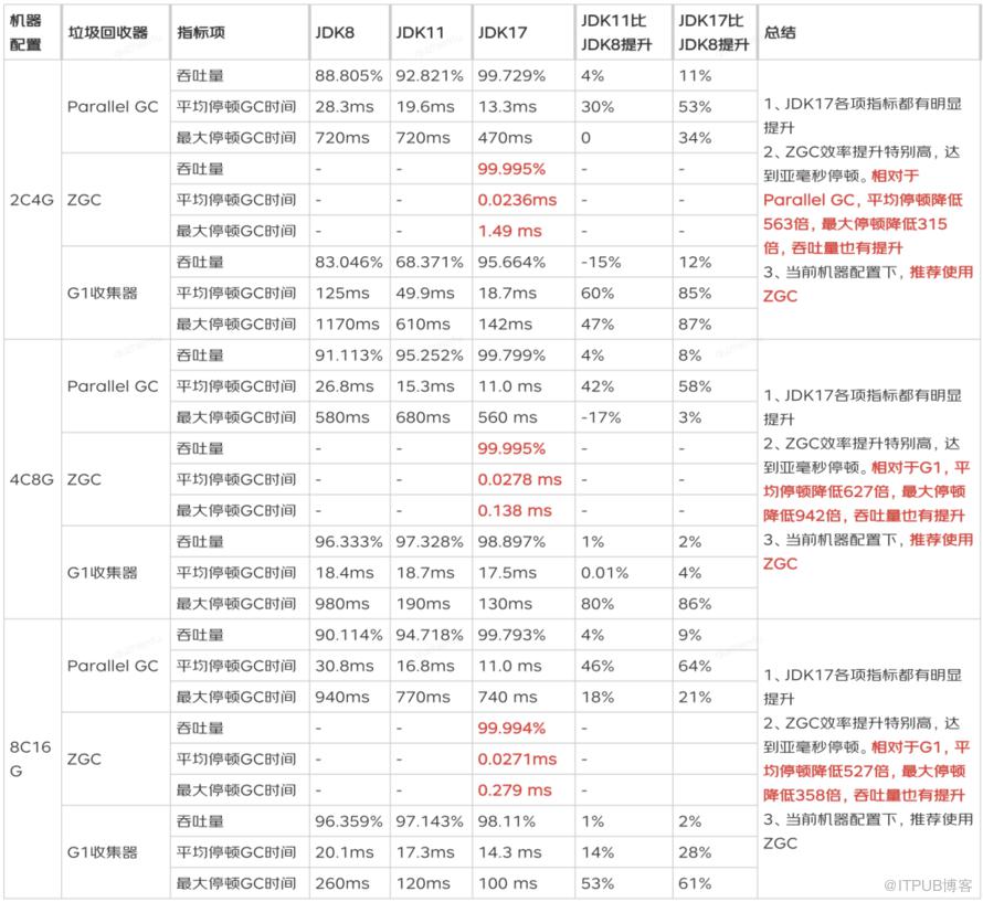 性能加速包：SpringBoot 2.7