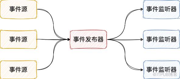 Spring事件机制详解
