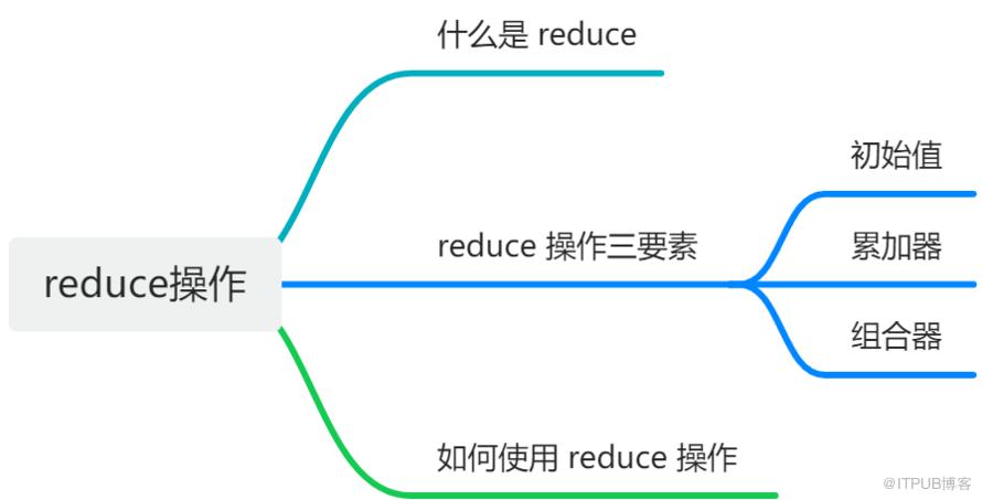 一文搞懂 Java8 reduce操作