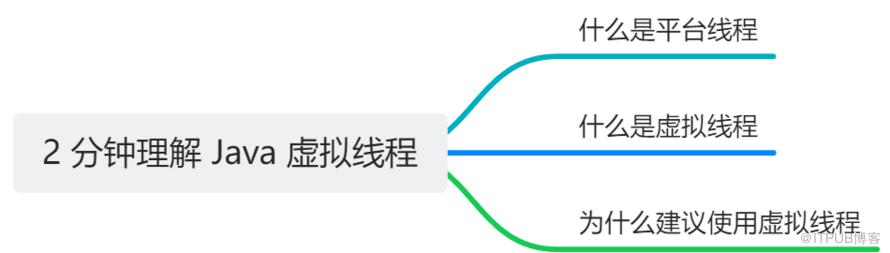 3 分钟理解 Java 虚拟线程