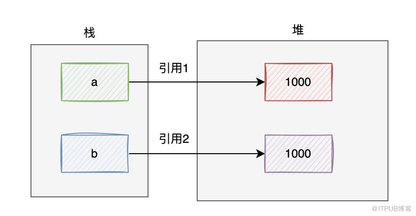 Java中“100=100”为true，而