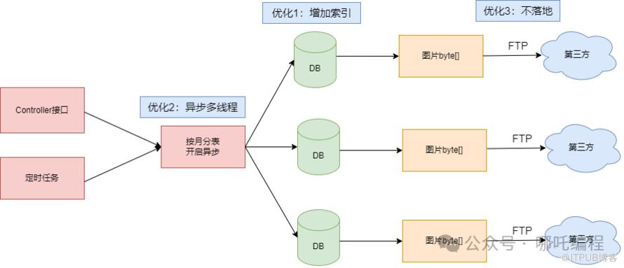 使用双异步后，如何保证数据一致性？