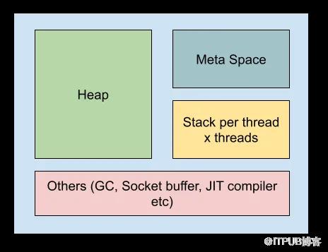 如何将开发环境的 Spring Boot 应用程序内存降低 40% 以上