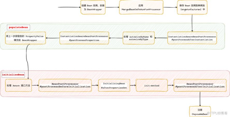 一个特殊的 BeanPostProcessor
