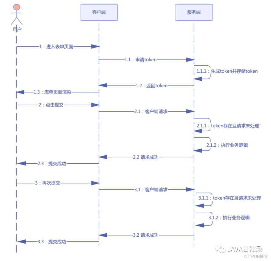 SpringBoot如何保证接口的幂等性？六种方案一次讲清楚~