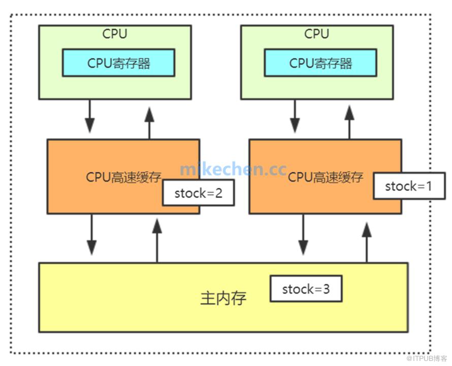 Java内存模型最全详解(5大模型图解)