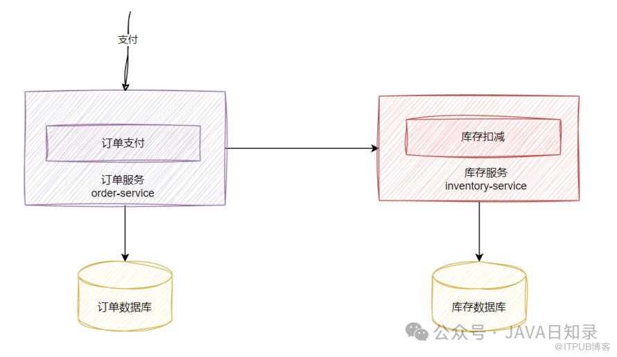 实战与原理：如何基于RocketMQ实现分布式事务？
