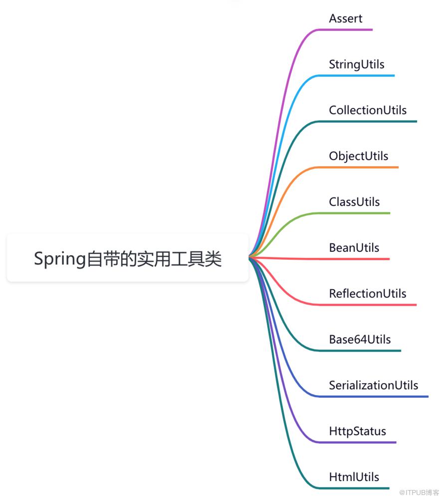 别瞎写工具类了，Spring自带的不香吗？