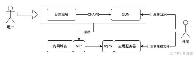 简单一招竟把nginx服务器性能提升50倍