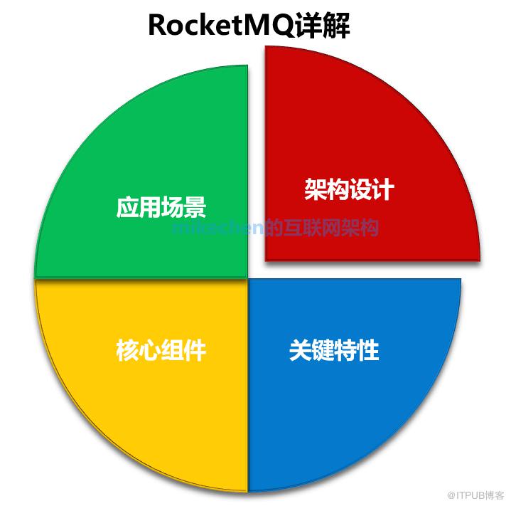 RocketMQ消息中间件详解(万字图文总结)