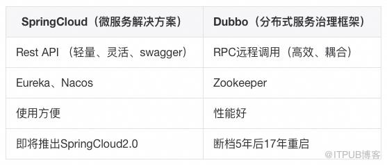 这些年背过的面试题——SpringCloud篇