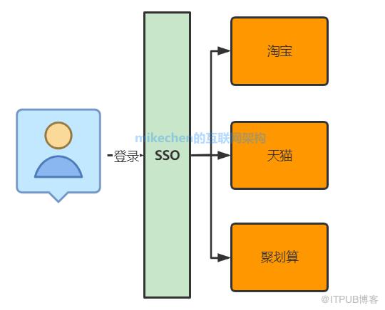 SSO单点登录最全详解(图文全面总结)