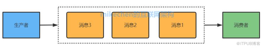 消息队列MQ最全详解(万字图文总结)