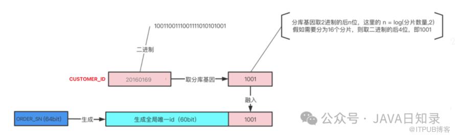 ShardingSphere5.2.1生产级分库分表实现~