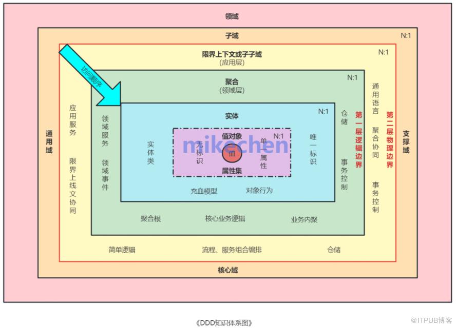 DDD领域驱动最全详解(图文全面总结)