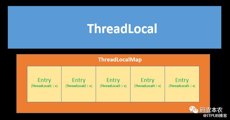 面试官问：ThreadLocal中的键为什么是弱引用？