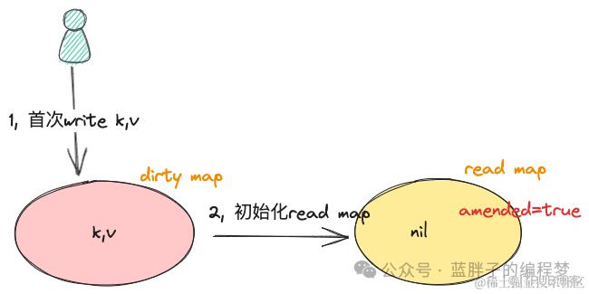 golang sync.Map之如何设计一个并发安全的读写分离结构?
