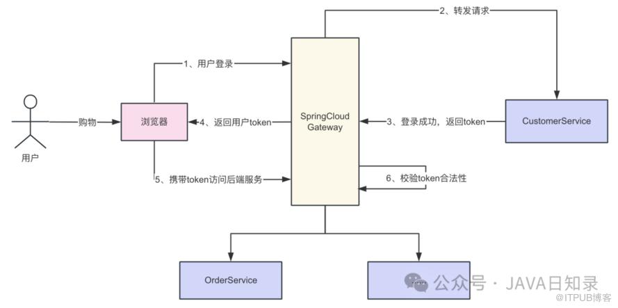 SpringCloud微服务中如何实现多端认证？