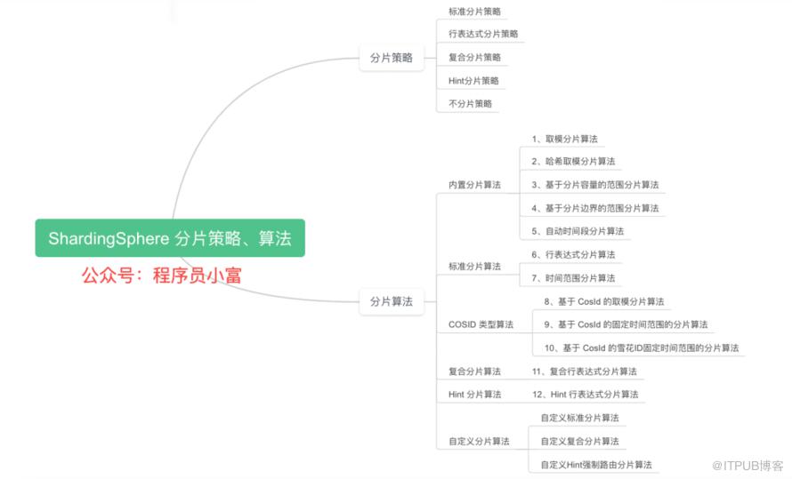 一口气搞懂分库分表 12 种分片算法，大厂都在用