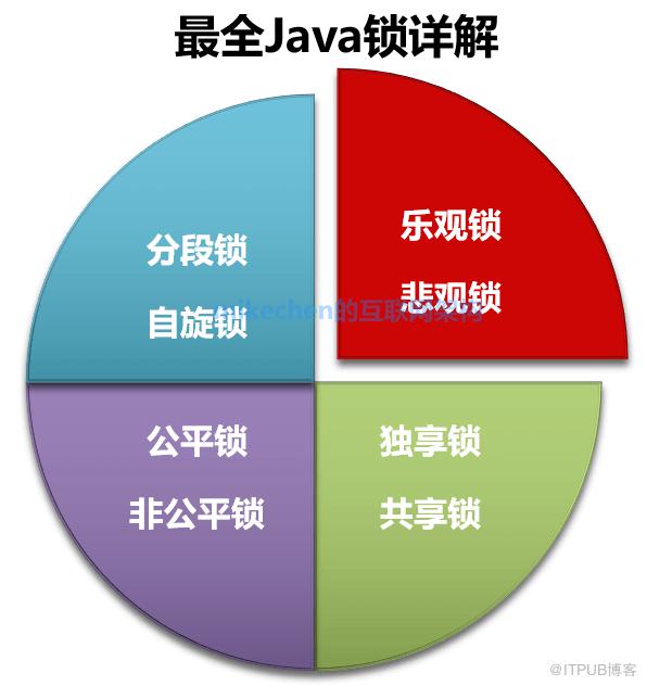 8大高并发锁最全详解(图文全面总结)
