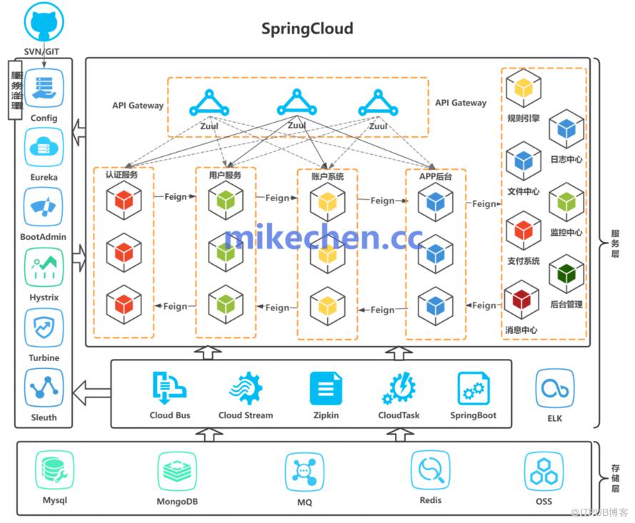 6大SpringCloud组件详解(图文全面总结)