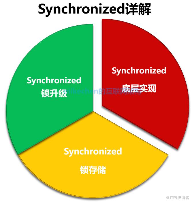 Synchronized最全详解(图文全面总结)