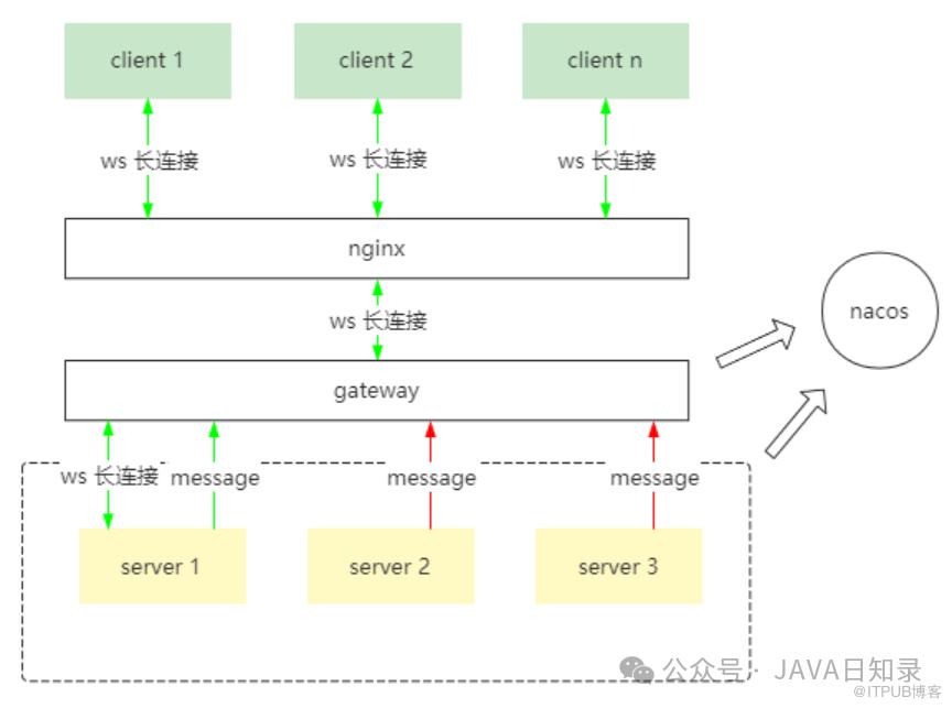SpringBoot生产级WebSocket集群实践，支持10万连接！