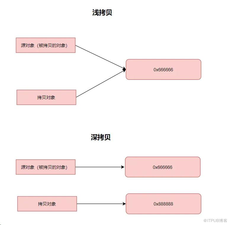 又踩坑了！BeanUtils.copyProperties浅拷贝的坑
