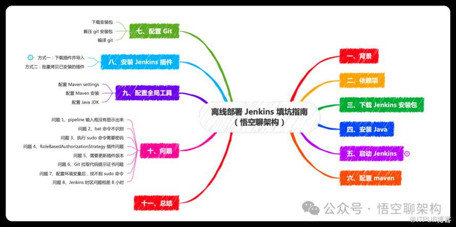 离线部署 Jenkins 填坑指南