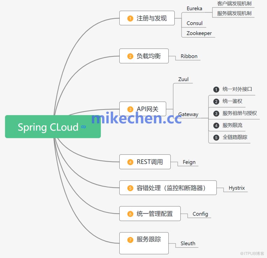 SpringCloud微服务架构详解(万字图文总结)