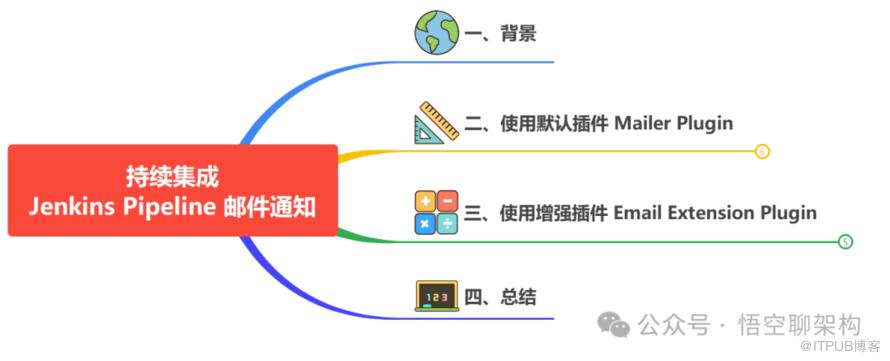持续集成：Jenkins Pipeline 邮件通知