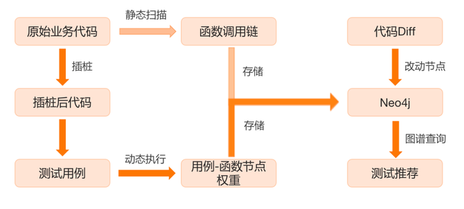 基于知识图谱的调用链分析精准化测试平台
