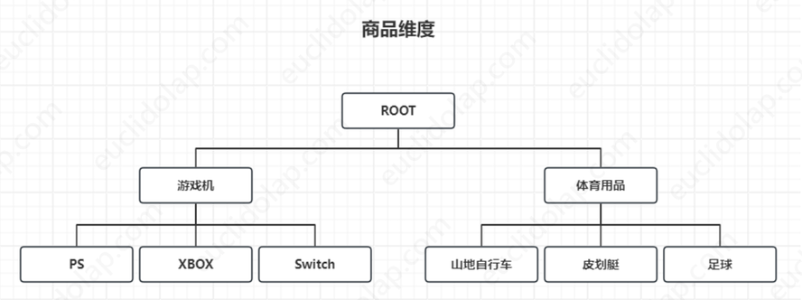 OLAP多维语义模型（一）