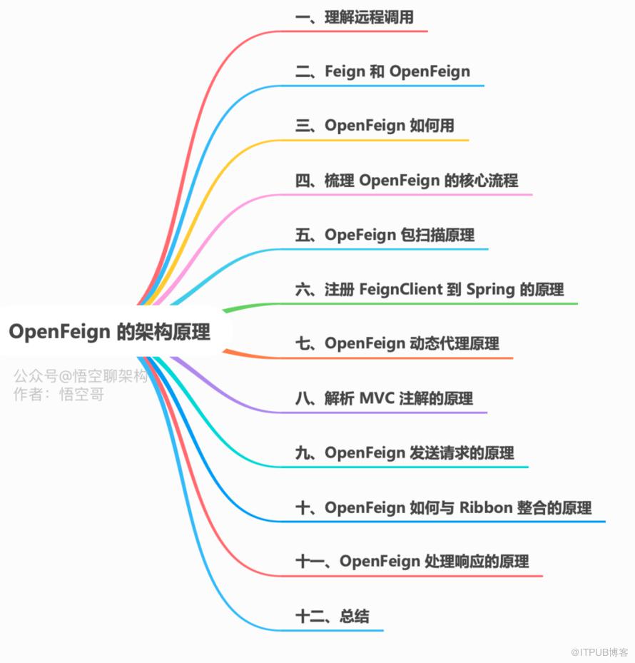 10000字 | 深入理解 OpenFeign 的架构原理