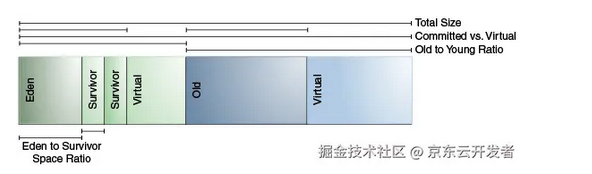 谈JVM xmx, xms等内存相关参数合理性设置