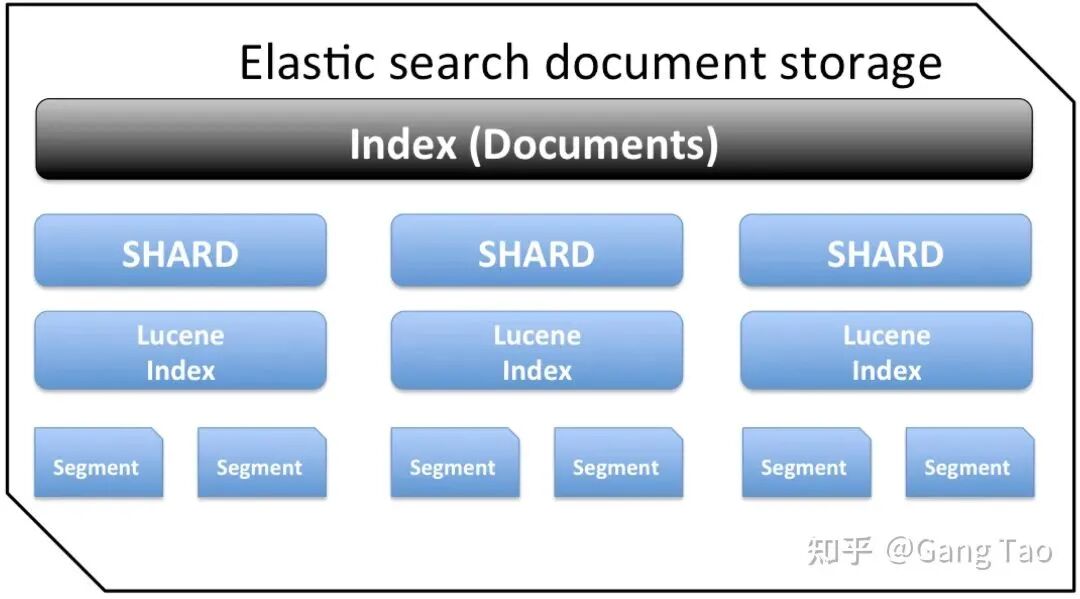 ES 不香吗，为啥被大厂摒弃而迁移到ClickHouse？